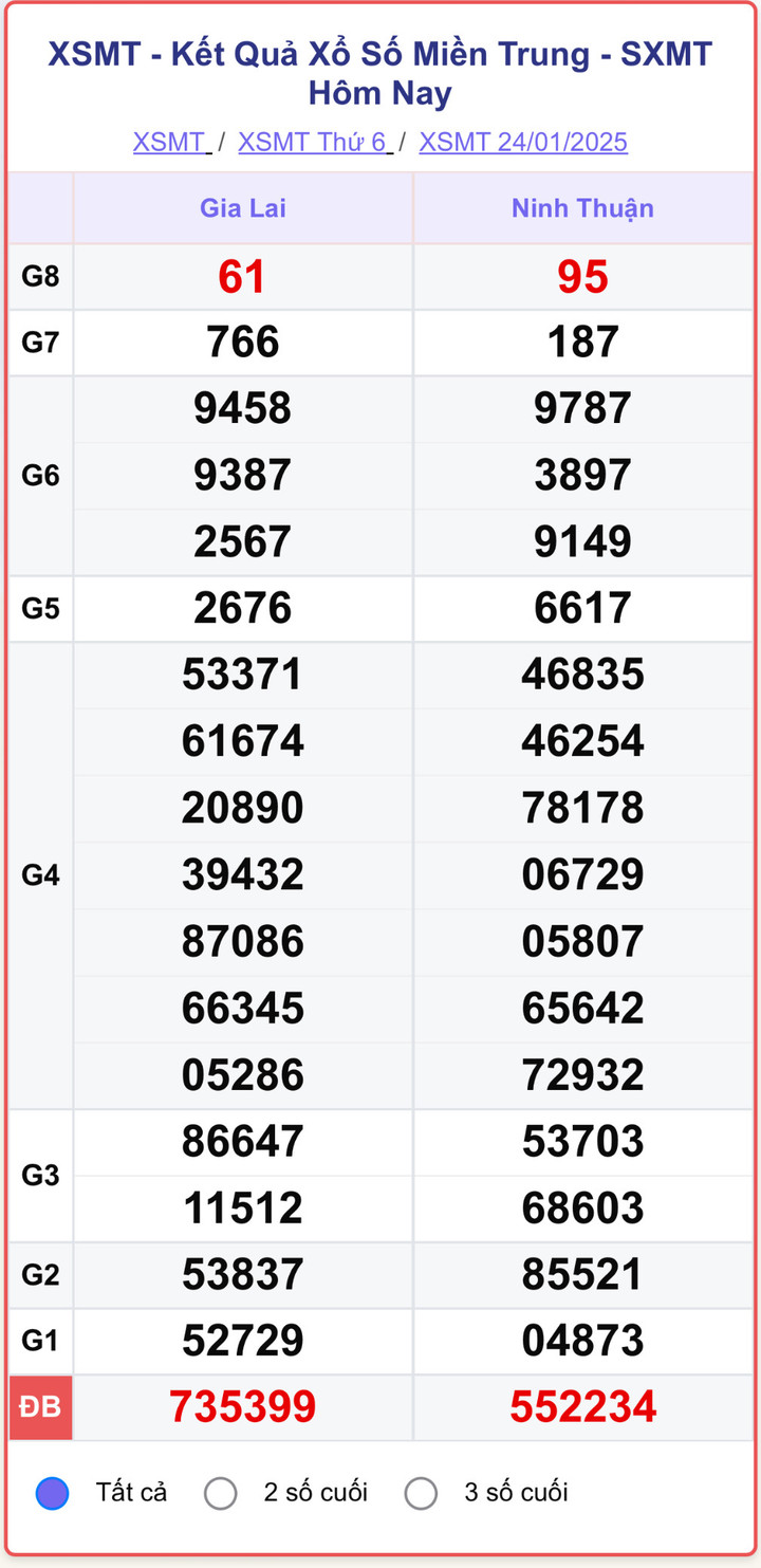 XSMT 24/1, kết quả xổ số miền Trung ngày 24/1/2025.
