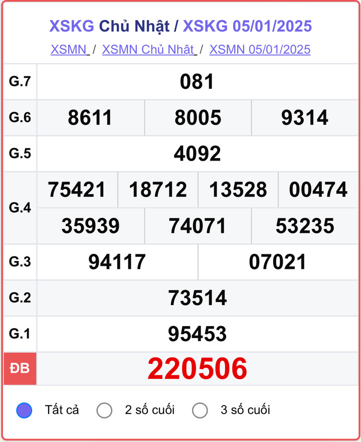 XSKG 5/1, kết quả xổ số Kiên Giang hôm nay 5/1/2025.