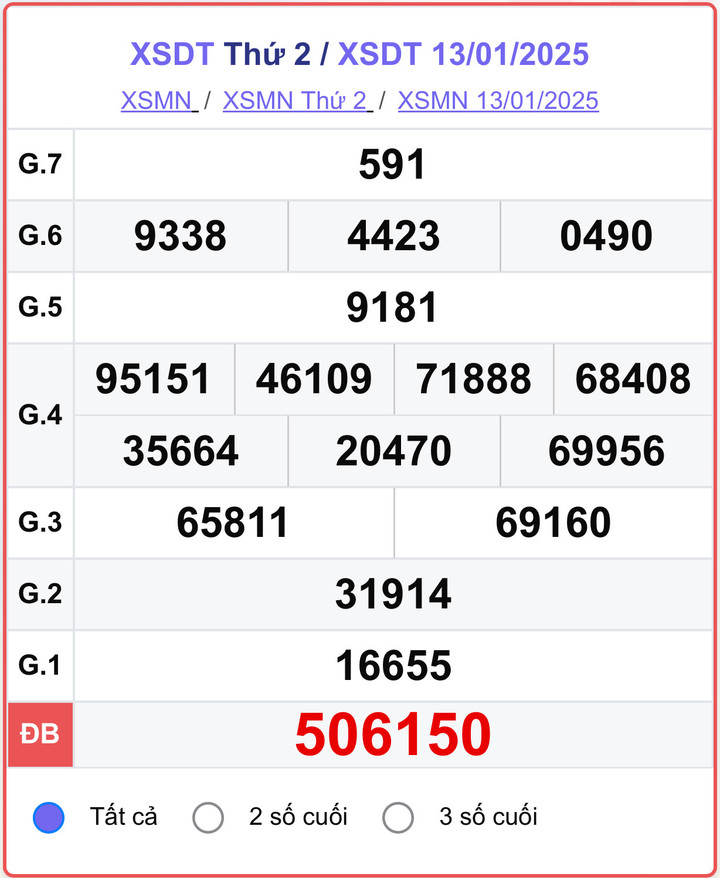 XSDT 13/1, kết quả xổ số Đồng Tháp ngày 13/1/2025.