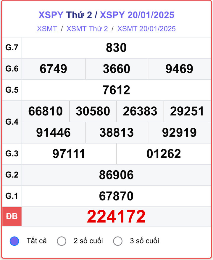 XSPY 20/1, kết quả xổ số Phú Yên hôm nay 20/1/2025.