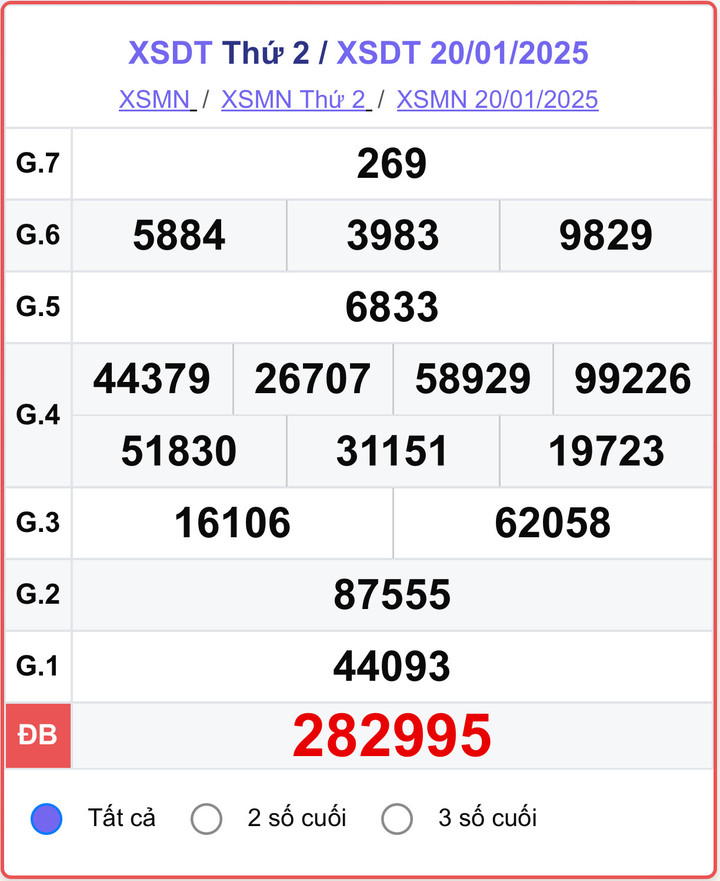 XSDT 20/1, kết quả xổ số Đồng Tháp ngày 20/1/2025.