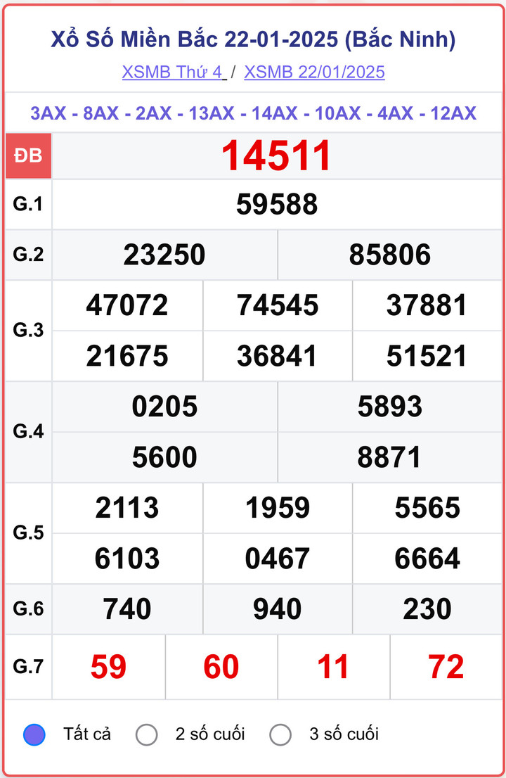 XSMB 22/1, kết quả xổ số miền Bắc ngày 22/1/2025.