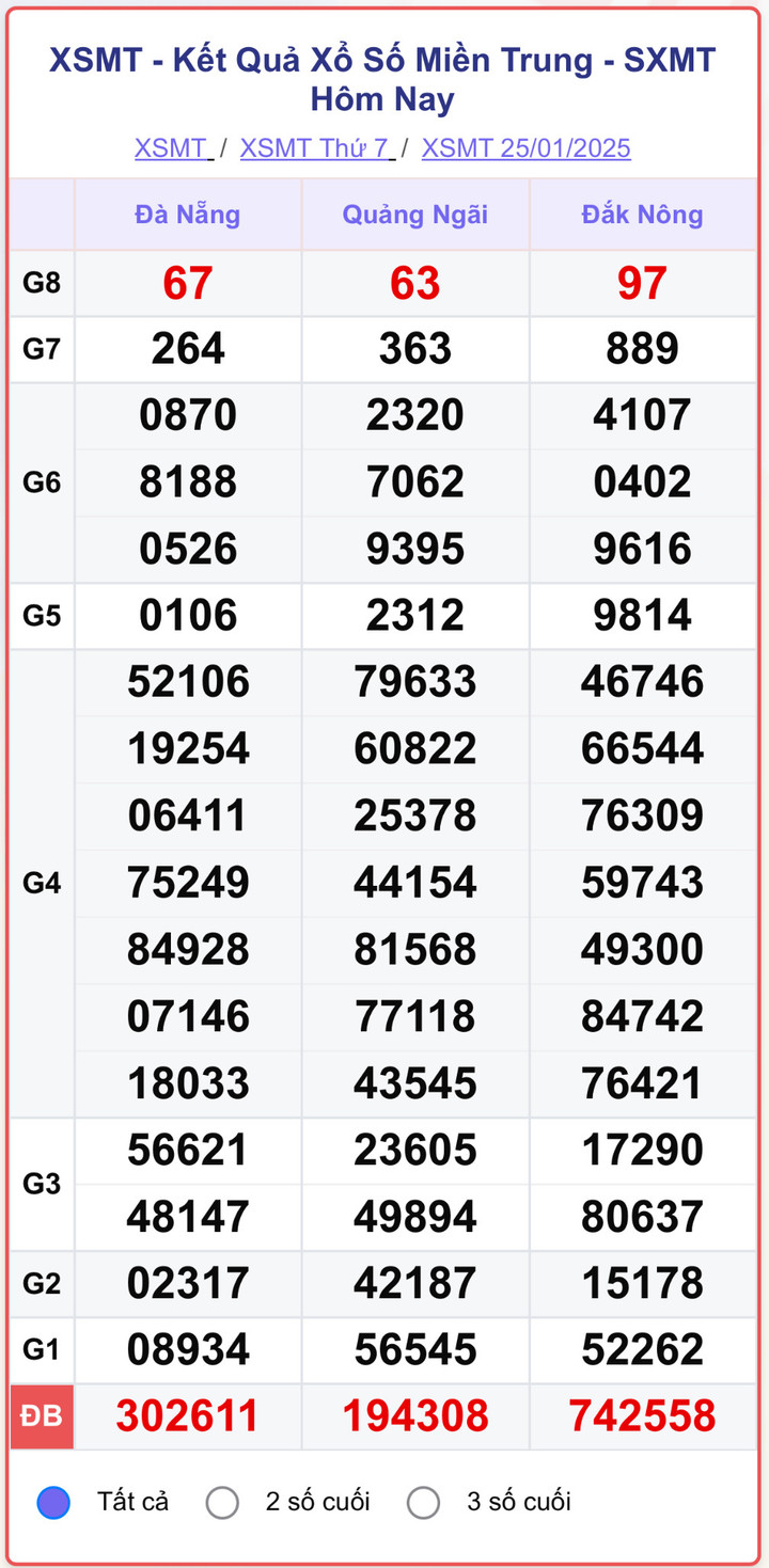 XSMT 25/1, kết quả xổ số miền Trung ngày 25/1/2025.