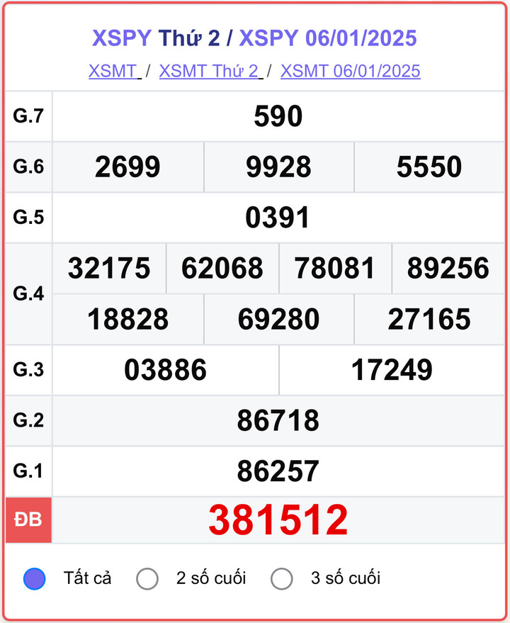 XSPY 6/1, kết quả xổ số Phú Yên hôm nay 6/1/2025.