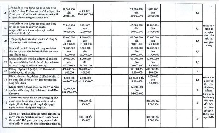 Hà Nội đề xuất tăng 1,5-2 lần mức phạt Nghị định 168 với 107 lỗi - 5