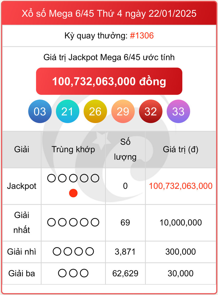 Vietlott 22/1, kết quả xổ số Vietlott Mega 6/45 hôm nay 22/1/2025