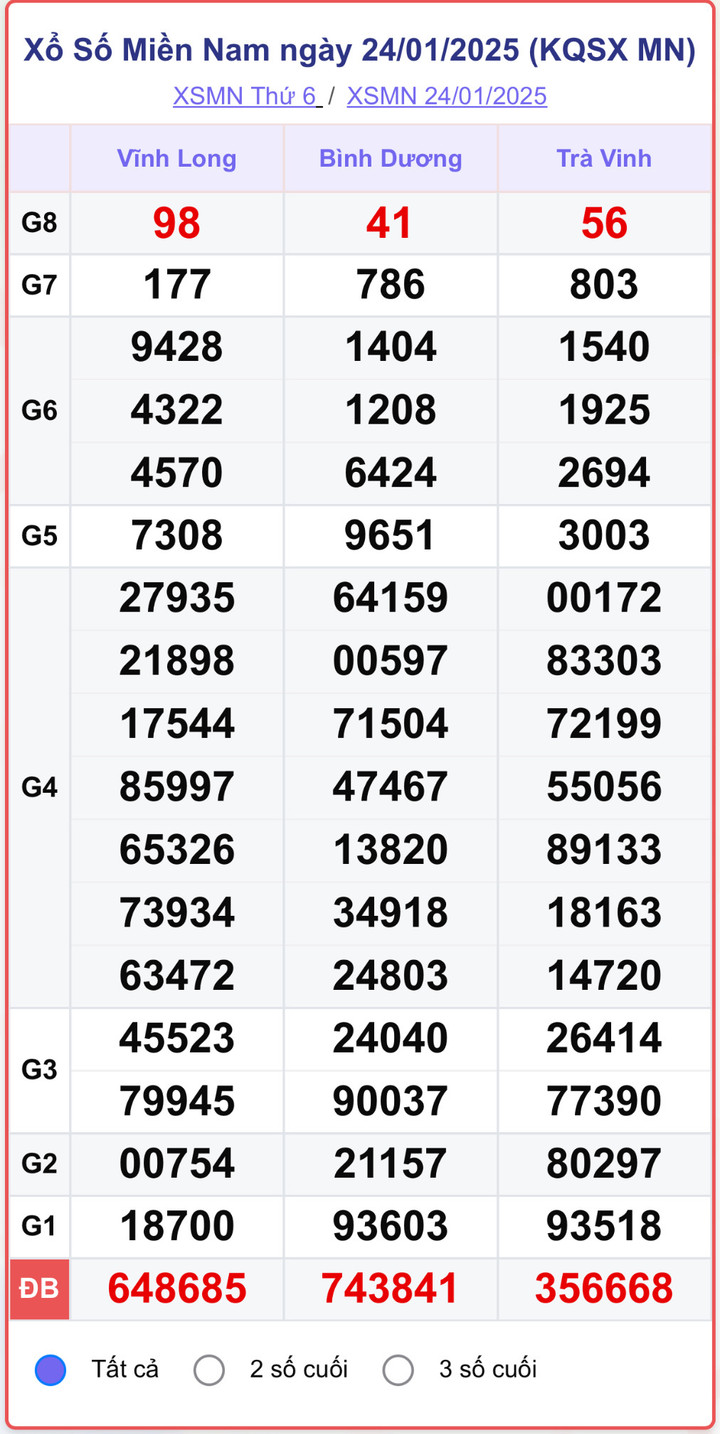 XSMN 24/1, kết quả xổ số miền Nam ngày 24/1/2025.