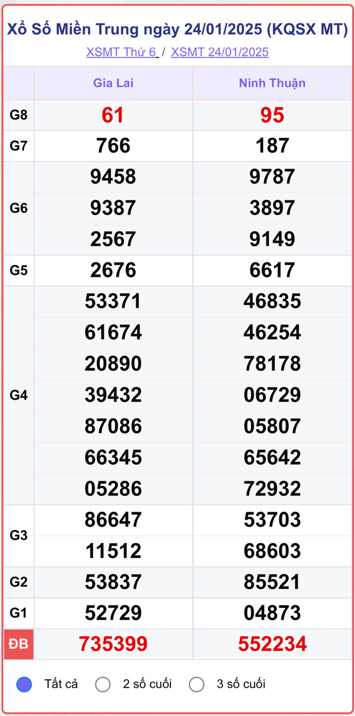 XSMT 24/1, kết quả xổ số miền Trung ngày 24/1/2025.