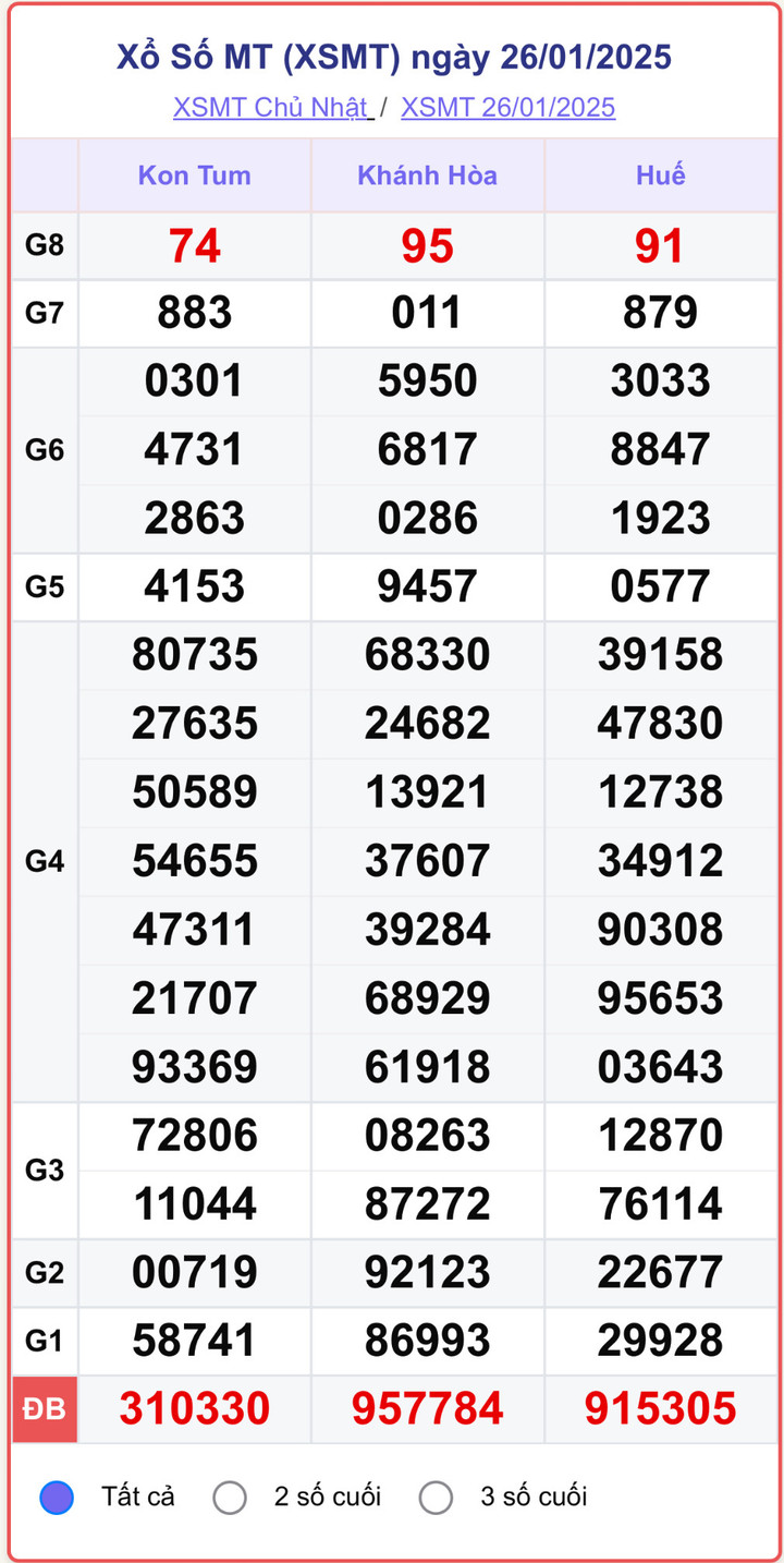 XSMT 26/1, kết quả xổ số miền Trung ngày 26/1/2025.