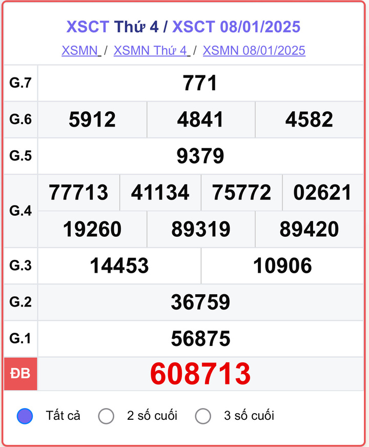 XSCT 8/1, kết quả xổ số Cần Thơ hôm nay 8/1/2025.