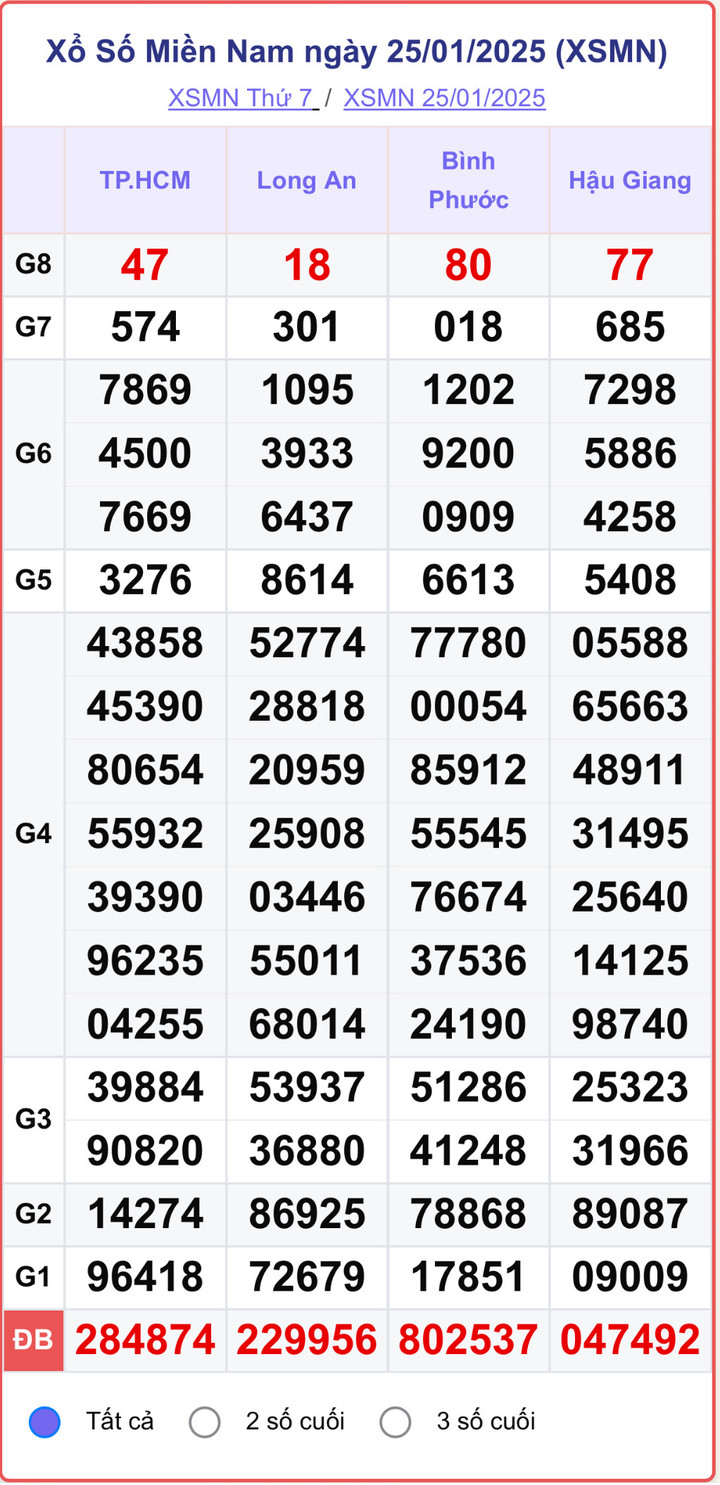 XSMN 25/1, kết quả xổ số miền Nam ngày 25/1/2025.