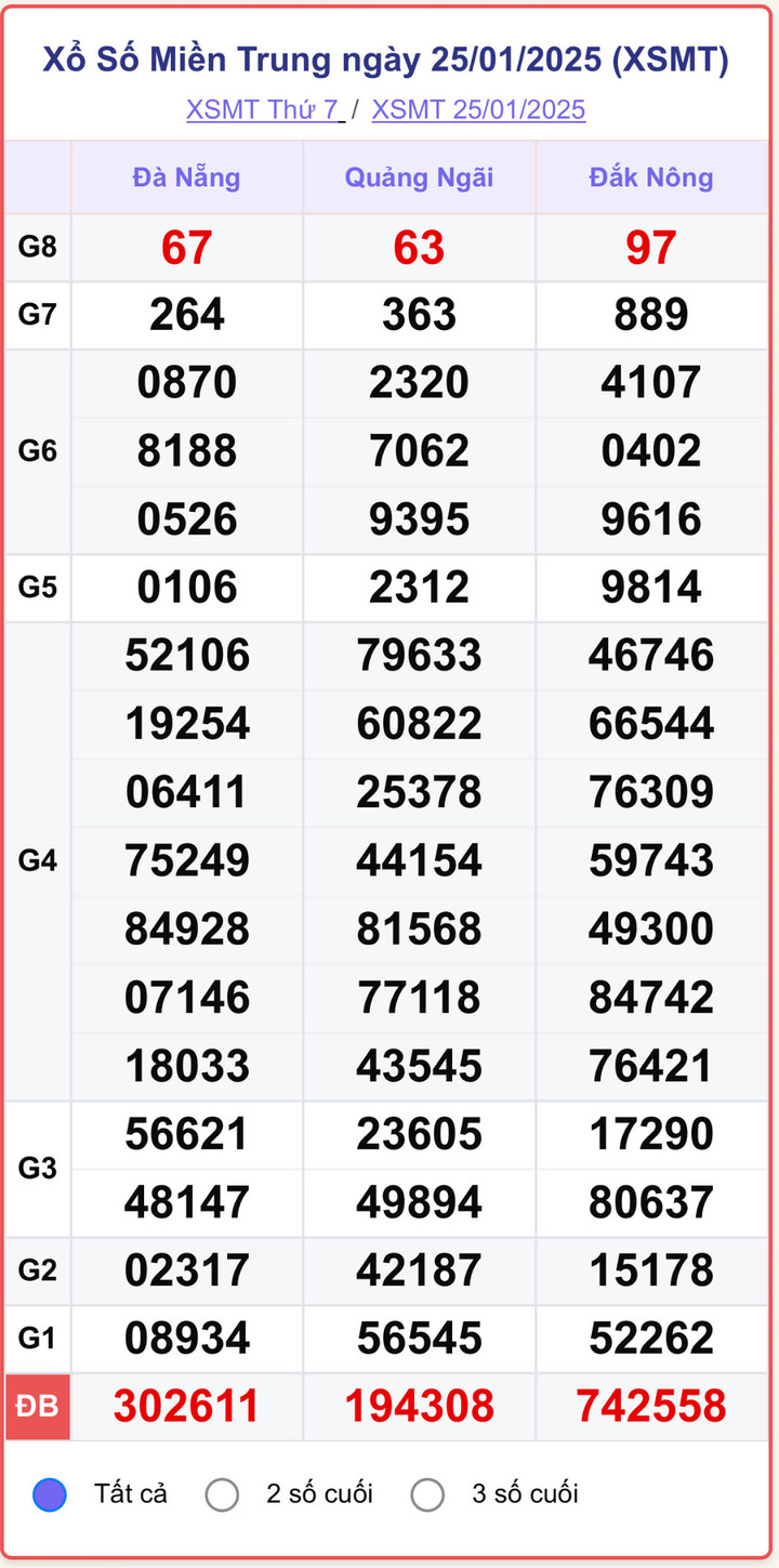 XSMT 25/1, kết quả xổ số miền Trung ngày 25/1/2025.