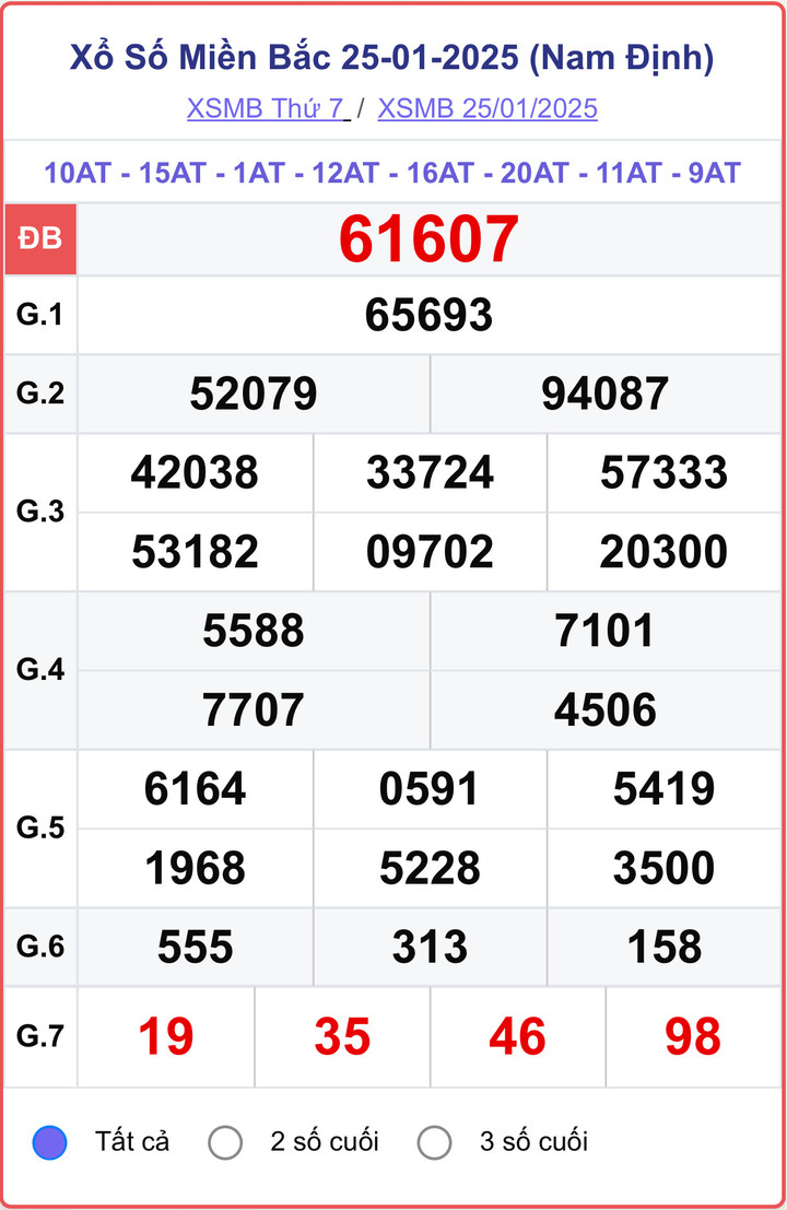 XSMB 25/1, kết quả xổ số miền Bắc ngày 25/1/2025.