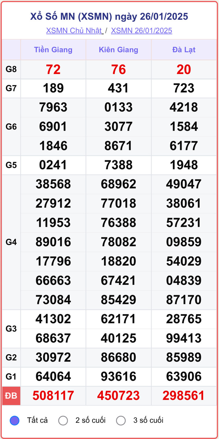 XSMN 26/1, kết quả xổ số miền Nam ngày 26/1/2025.