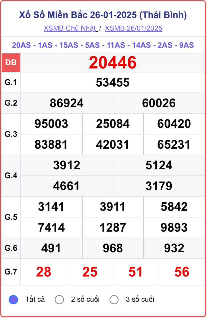 XSMB 26/1, kết quả xổ số miền Bắc ngày 26/1/2025.