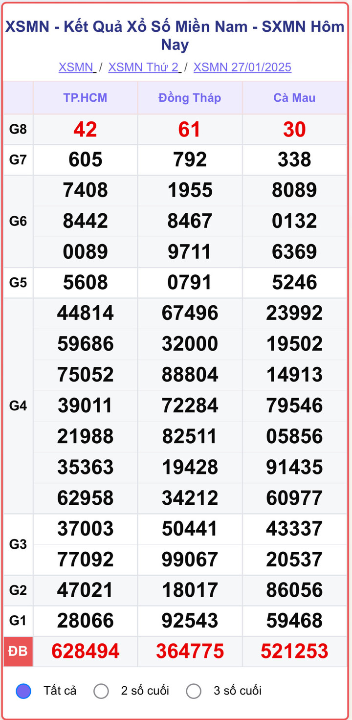 XSMN 27/1, kết quả xổ số miền Nam ngày 27/1/2025.