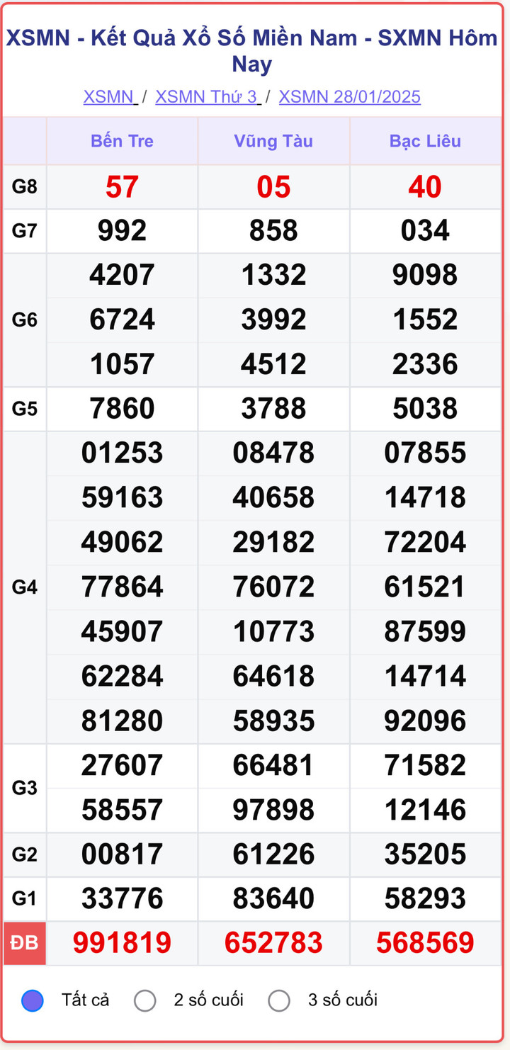 XSMN 28/1, kết quả xổ số miền Nam ngày 28/1/2025.