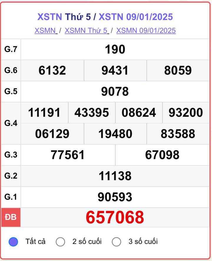 XSTN 9/1, kết quả xổ số Tây Ninh ngày 9/1/2025.