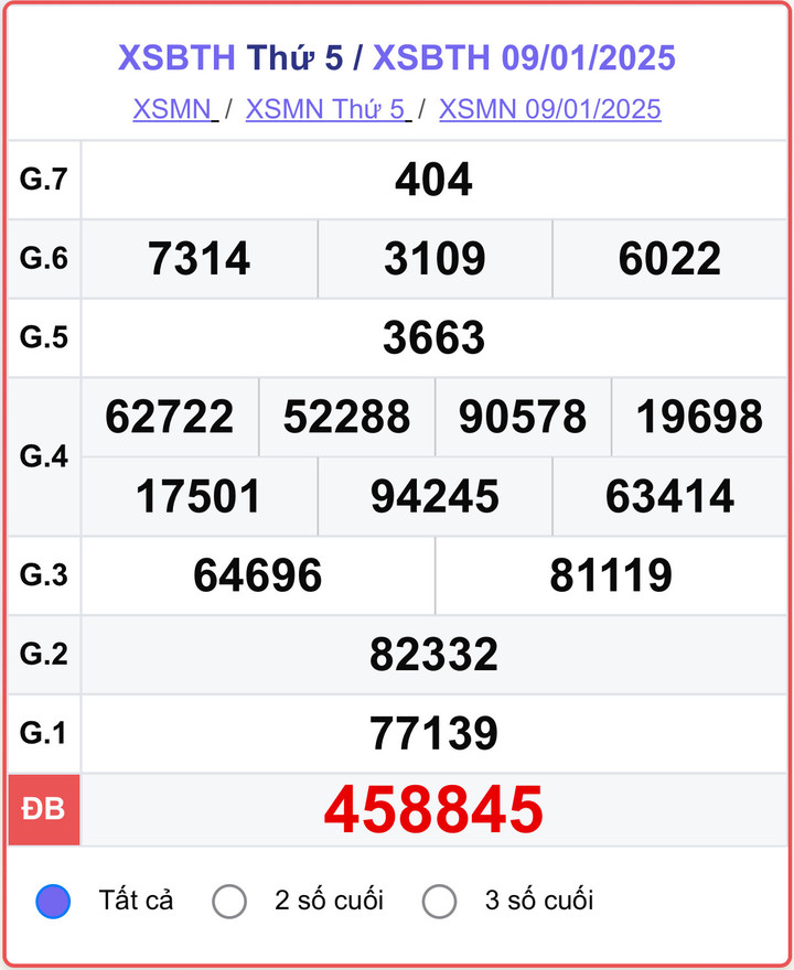 XSBTH 9/1, kết quả xổ số Bình Thuận hôm nay 9/1/2025.