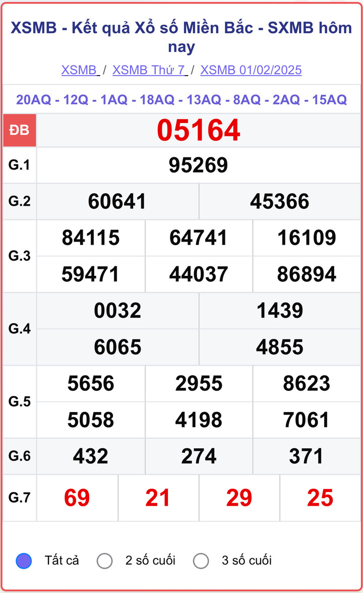XSMB 1/2, kết quả xổ số miền Bắc ngày 1/2/2025.