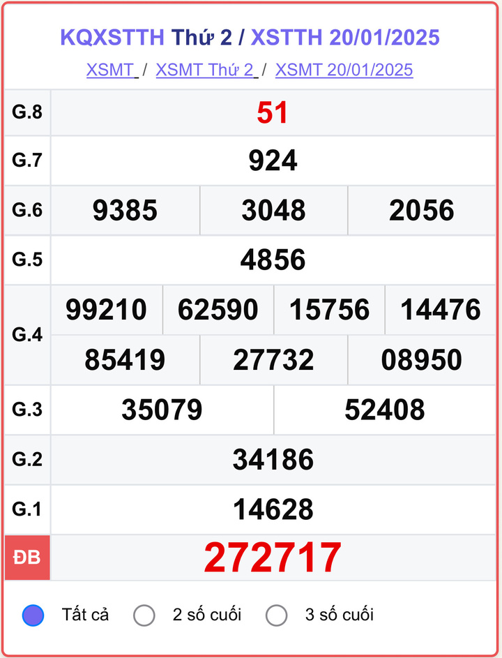 XSTTH 20/1, kết quả xổ số Huế ngày 20/1/2025.