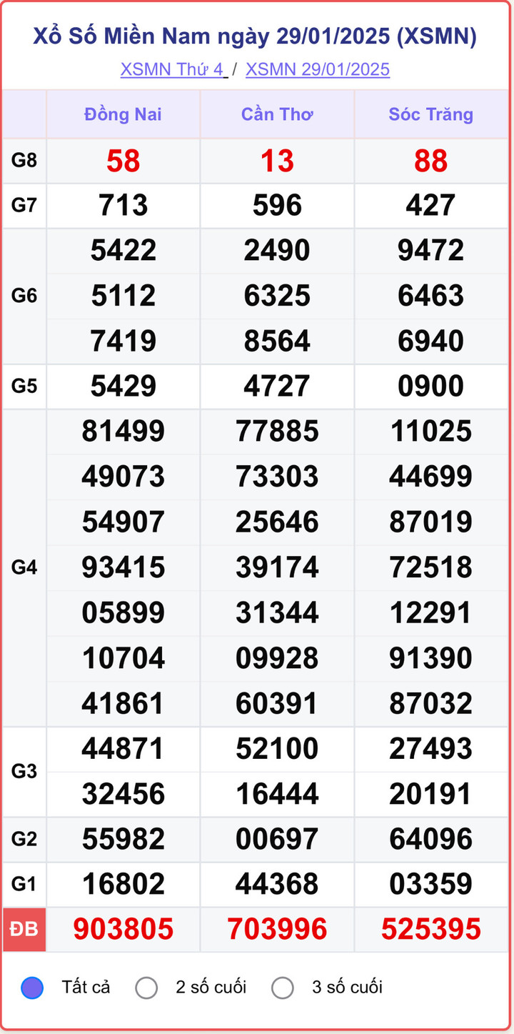 XSMN 29/1, kết quả xổ số miền Nam ngày 29/1/2025.