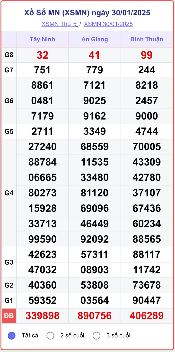 XSMN 30/1, kết quả xổ số miền Nam ngày 30/1/2025.