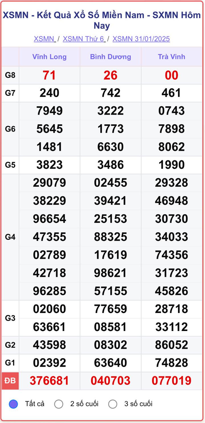 XSMN 31/1, kết quả xổ số miền Nam ngày 31/1/2025.