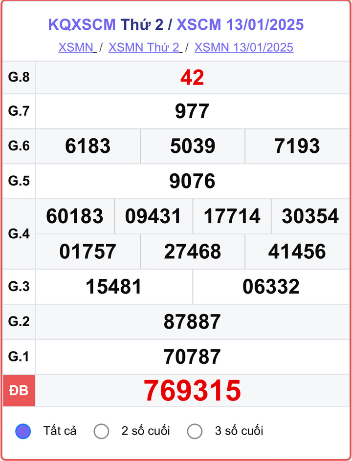 XSCM 13/1, kết quả xổ số Cà Mau hôm nay 13/1/2025.