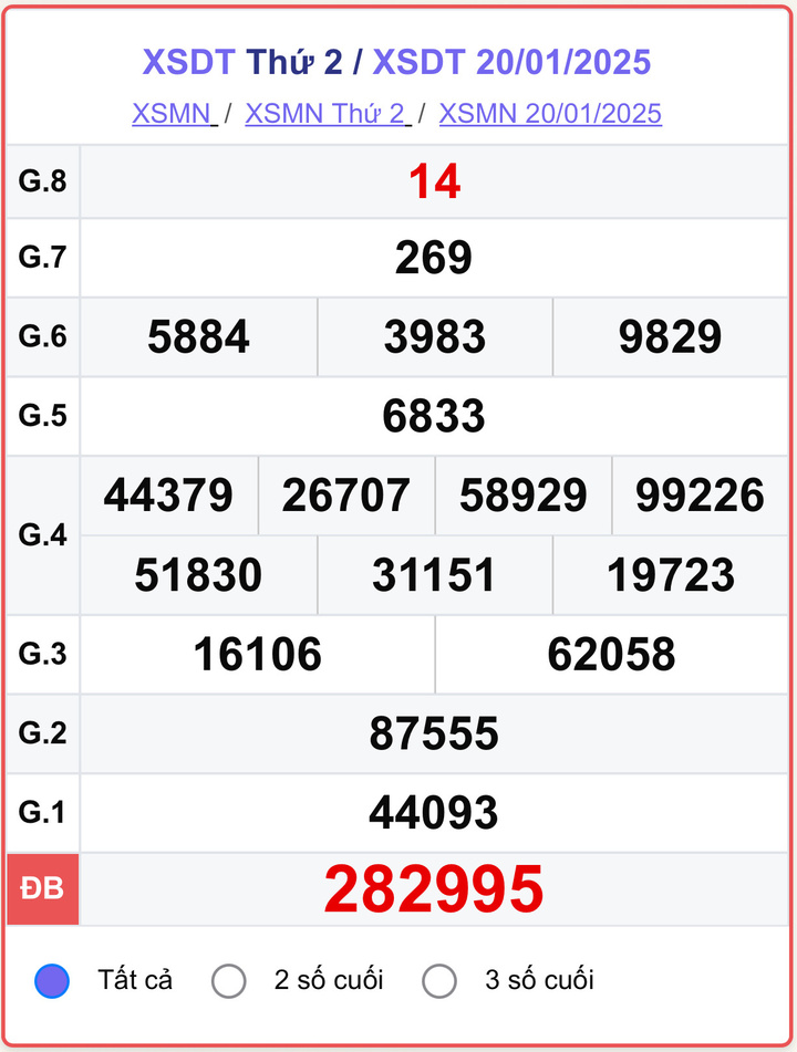 XSDT 20/1, kết quả xổ số Đồng Tháp ngày 20/1/2025.