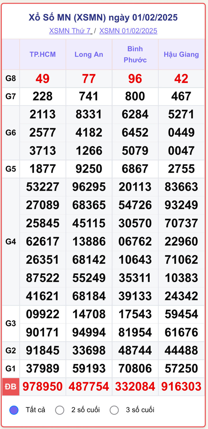 XSMN 1/2, kết quả xổ số miền Nam ngày 1/2/2025.