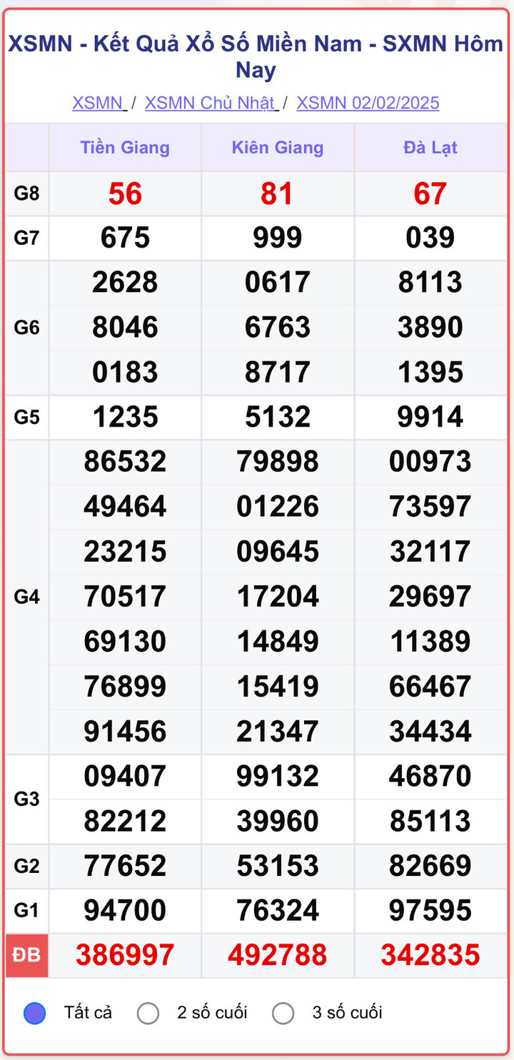XSMN 2/2, kết quả xổ số miền Nam ngày 2/2/2025.