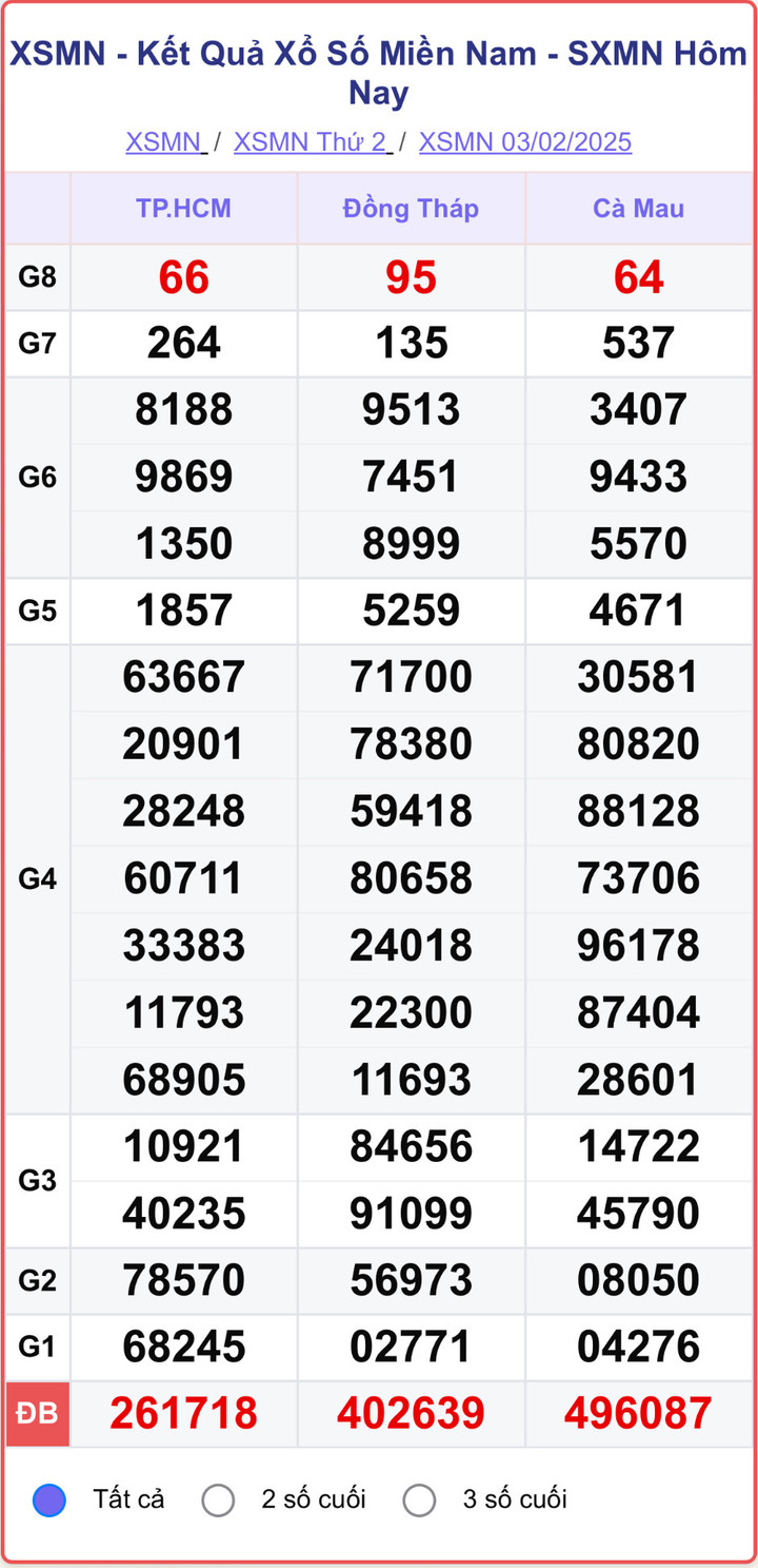 XSMN 3/2, kết quả xổ số miền Nam ngày 3/2/2025.