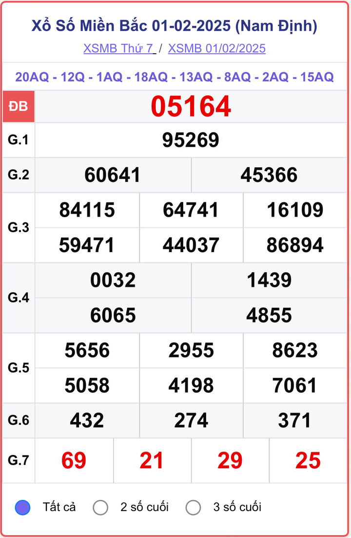 XSMB 1/2, kết quả xổ số miền Bắc ngày 1/2/2025.