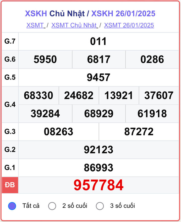 XSKH 26/1, kết quả xổ số Khánh Hòa hôm nay 26/1/2025.