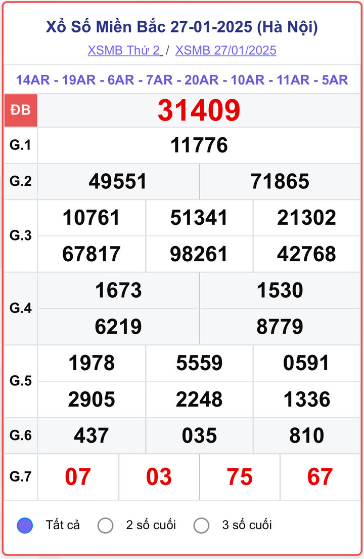 XSMB 27/1, kết quả xổ số miền Bắc ngày 27/1/2025.