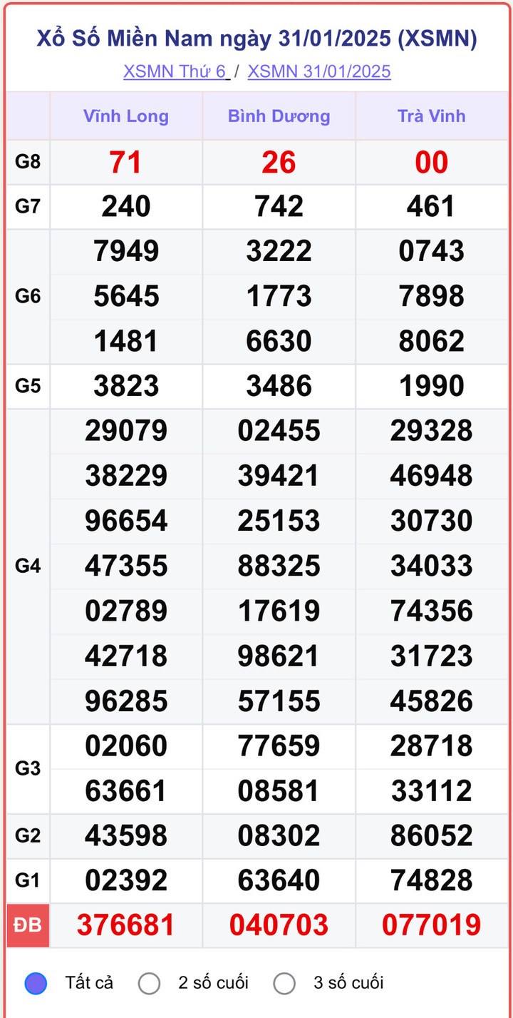 XSMN 31/1, kết quả xổ số miền Nam ngày 31/1/2025.