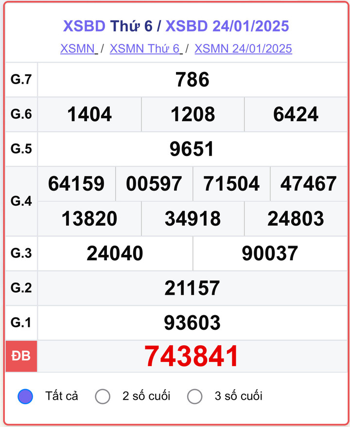 XSBD 24/1, kết quả xổ số Bình Dương hôm nay 24/1/2025.