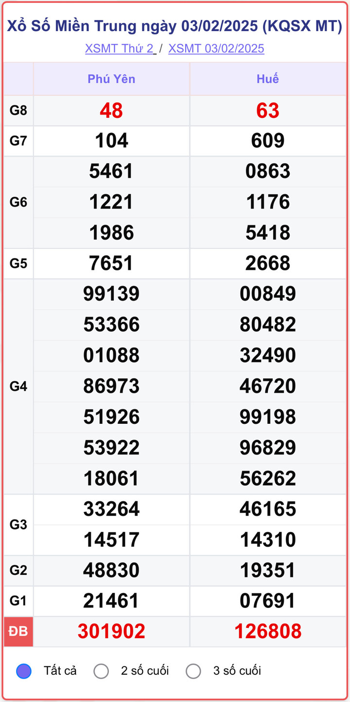 XSMB 3/2, kết quả xổ số miền Bắc ngày 3/2/2025.