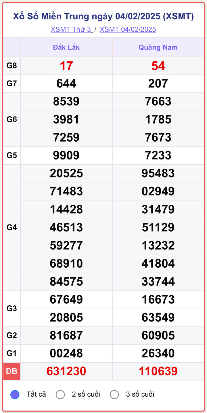 XSMB 4/2, kết quả xổ số miền Bắc ngày 4/2/2025.
