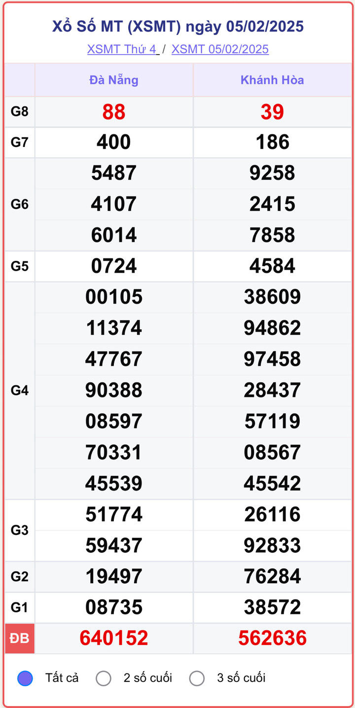 XSMB 5/2, kết quả xổ số miền Bắc ngày 5/2/2025.