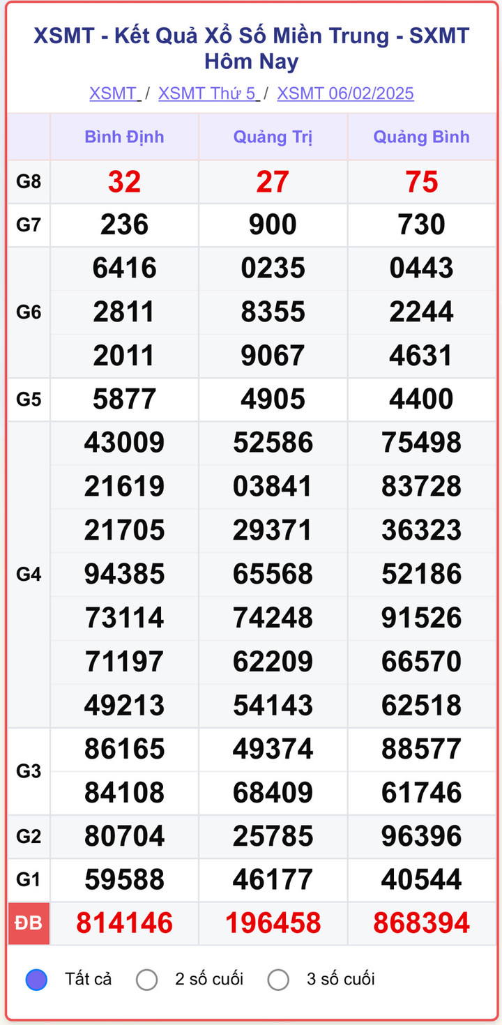 XSMB 6/2, kết quả xổ số miền Bắc ngày 6/2/2025.