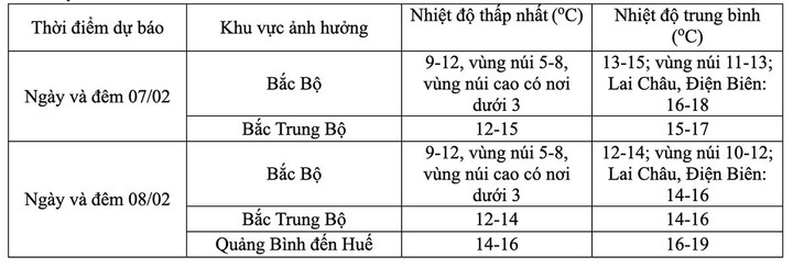 Nhiệt độ Bắc Bộ và Trung Bộ trong ngày 7-8/2. (Nguồn: NCHMF)