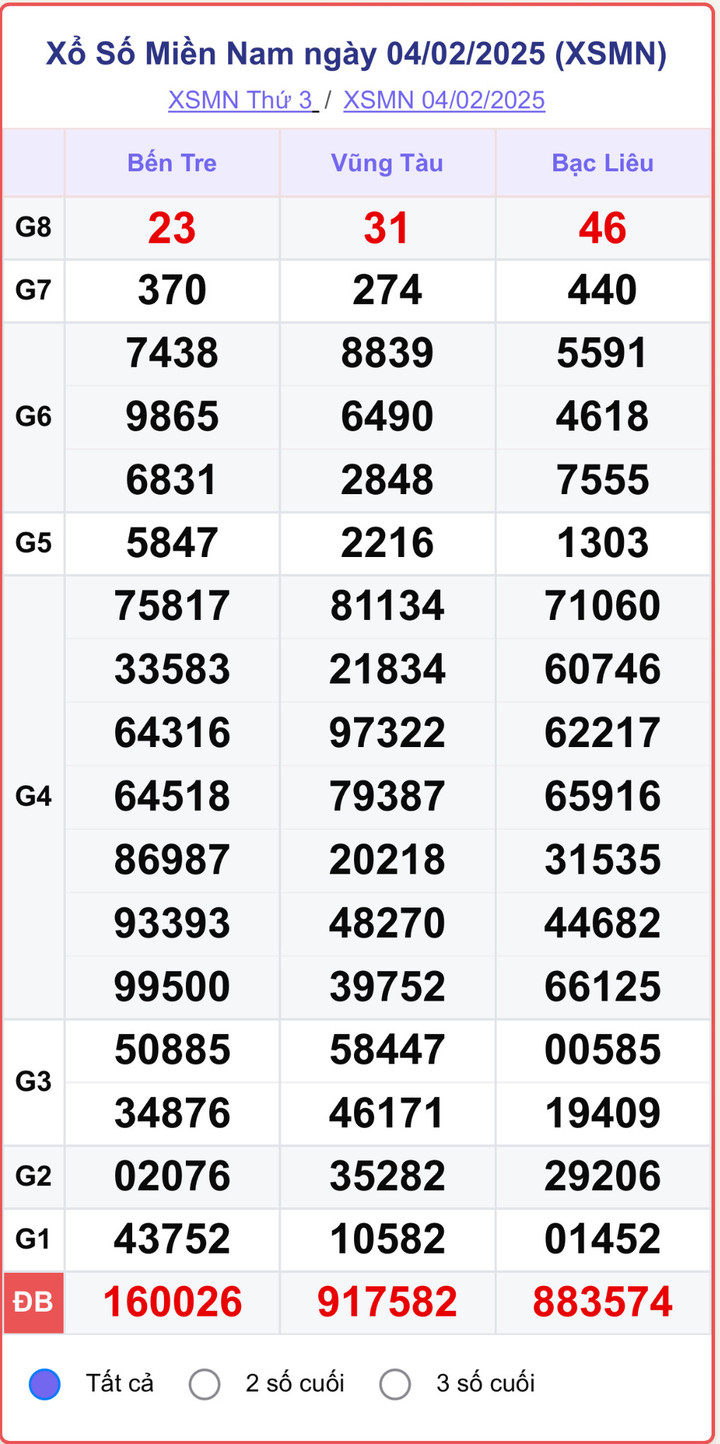 XSMN 4/2, kết quả xổ số miền Nam ngày 4/2/2025.