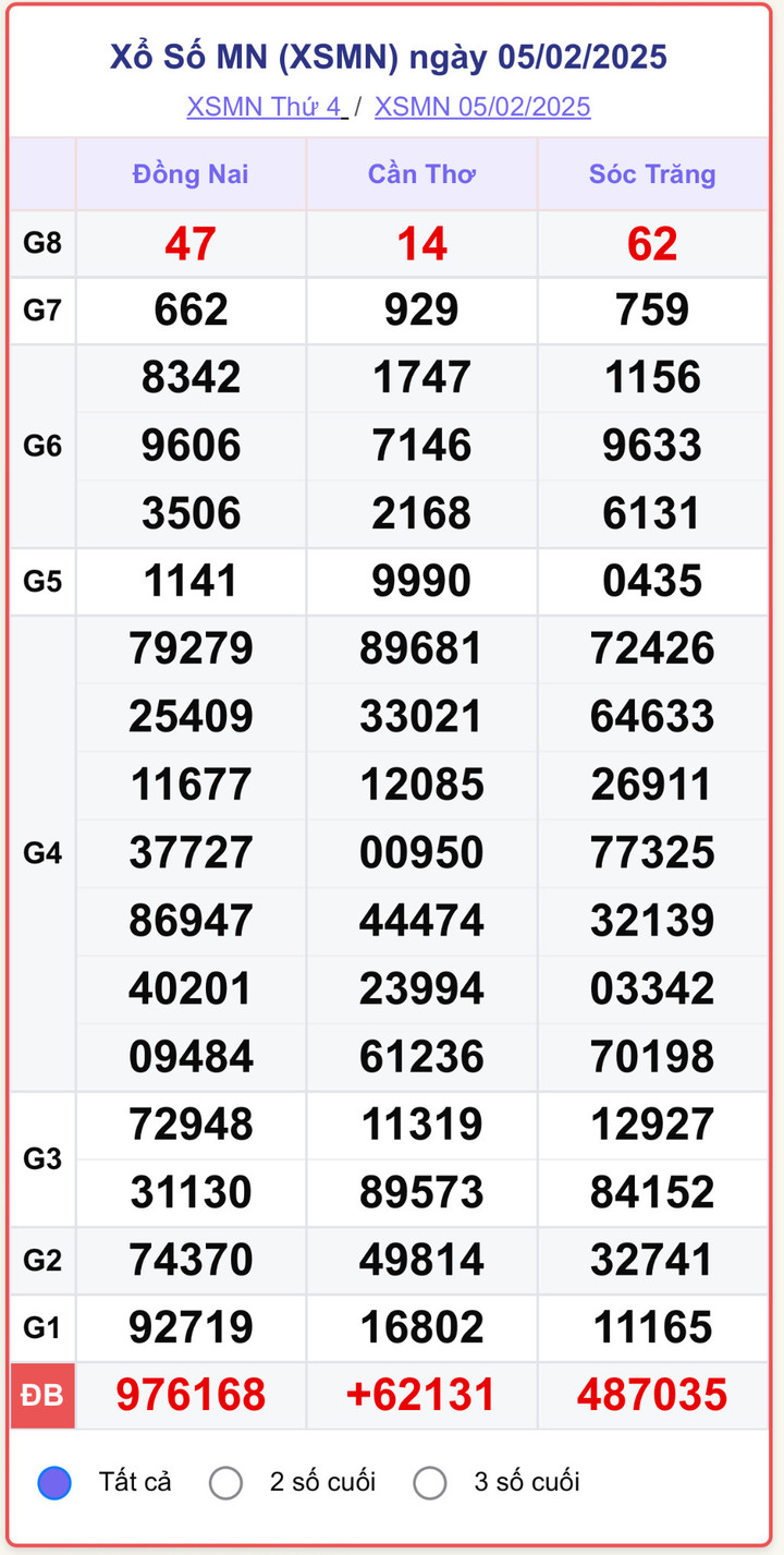 XSMN 5/2, kết quả xổ số miền Nam ngày 5/2/2025.