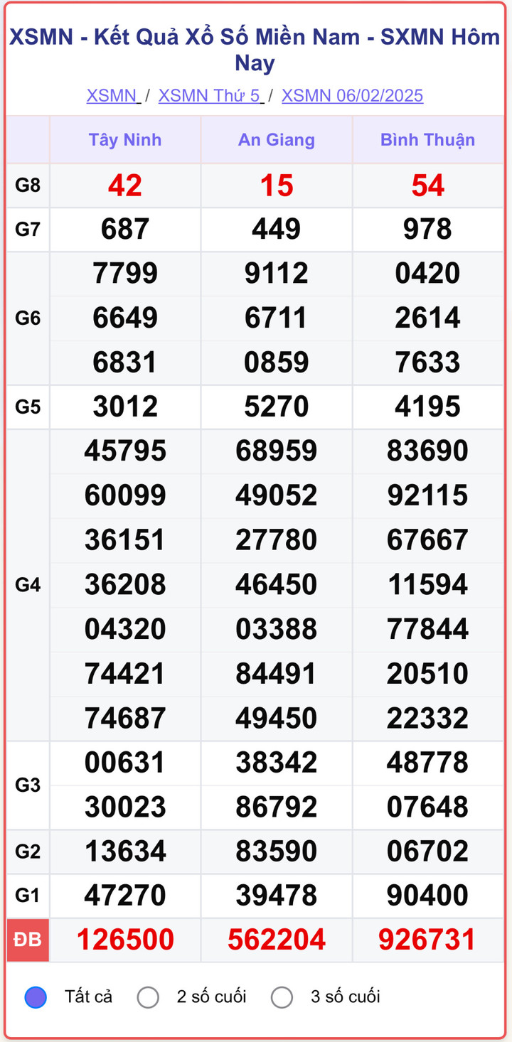 XSMN 6/2, kết quả xổ số miền Nam ngày 6/2/2025.