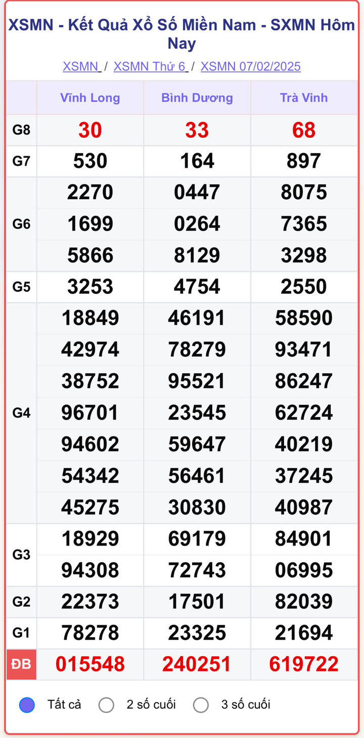 XSMN 7/2, kết quả xổ số miền Nam ngày 7/2/2025.