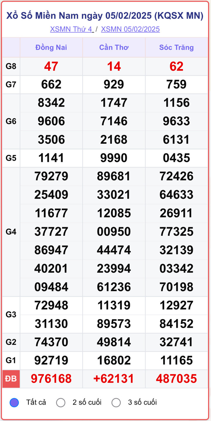 XSMN 5/2, kết quả xổ số miền Nam ngày 5/2/2025.
