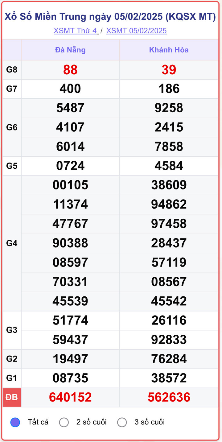 XSMT 5/2, kết quả xổ số miền Trung ngày 5/2/2025.