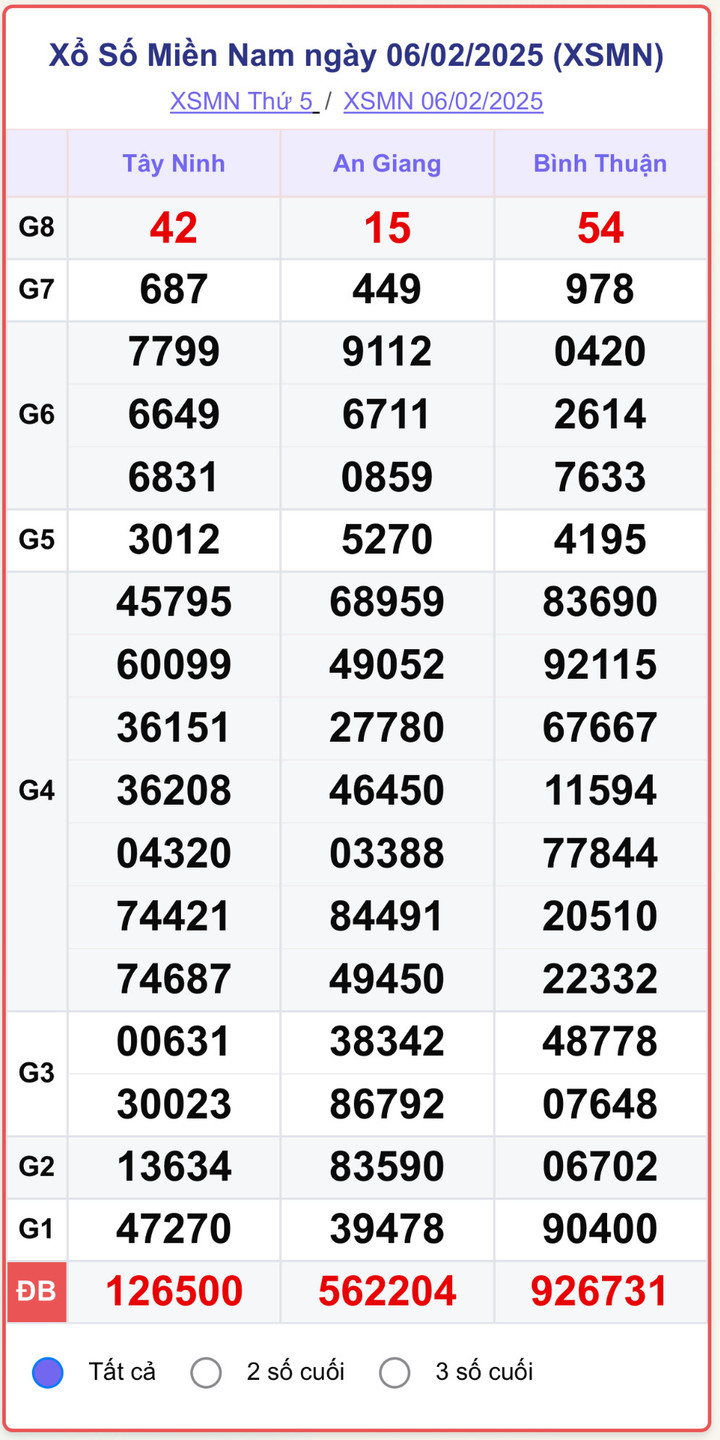XSMN 6/2, kết quả xổ số miền Nam ngày 6/2/2025.